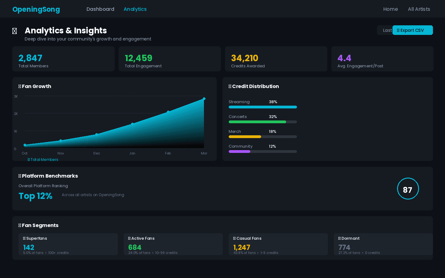 OpeningSong artist analytics dashboard